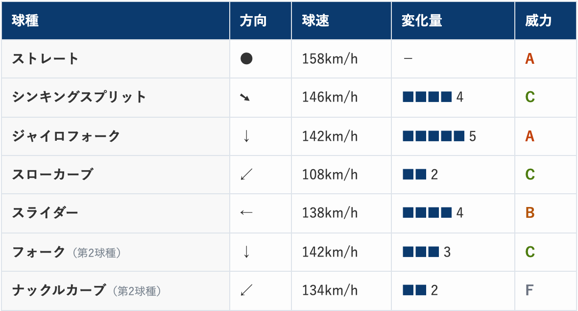 当サイトの選手ページの球種の表(才木浩人 2026 Series2)