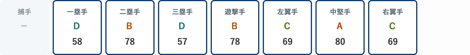 当サイトの選手ページの守備適性（大和 2026 Series2 OB）